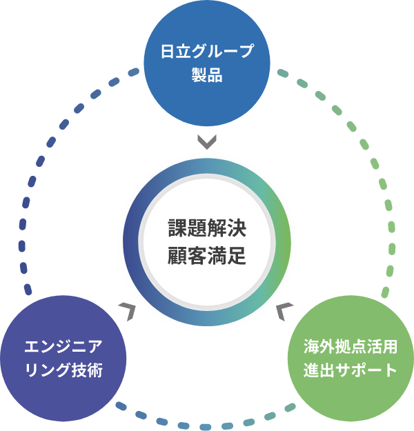 課題解決・顧客満足のモデル